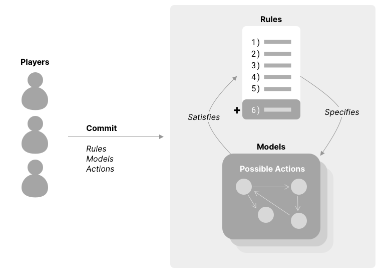 The interaction of rules, models, and actions in Modality. Players commit rules, models, and actions. Rules specify models while models satisfy rules.