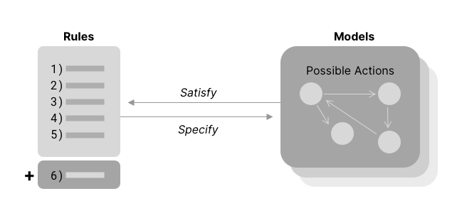 Rules specify models while models satisfy rules.